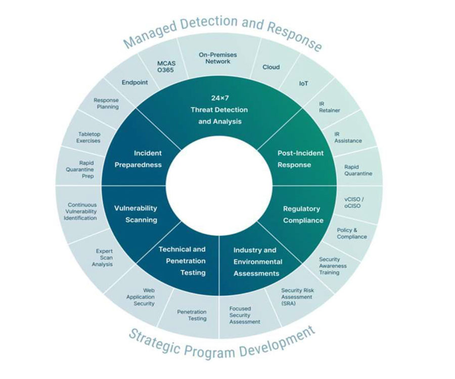 Managed Cyber Security - Phoenix 2.0